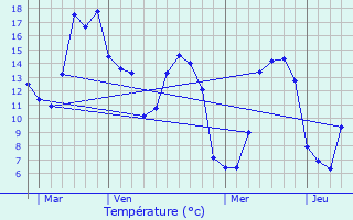 Graphique des tempratures prvues pour Estres-ls-Crcy