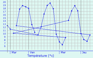 Graphique des tempratures prvues pour Rochefort-en-Terre