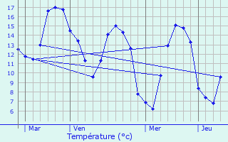 Graphique des tempratures prvues pour Taul