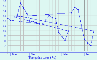 Graphique des tempratures prvues pour Le Pgue