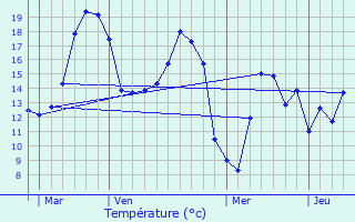 Graphique des tempratures prvues pour Pleugueneuc