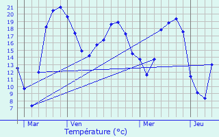 Graphique des tempratures prvues pour Bouxires-aux-Dames