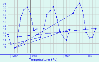 Graphique des tempratures prvues pour Pontcey