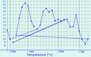 Graphique des tempratures prvues pour Lacpde