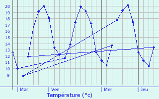 Graphique des tempratures prvues pour Pressigny