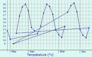 Graphique des tempratures prvues pour Bourguignon-ls-Morey