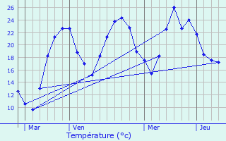 Graphique des tempratures prvues pour Genay