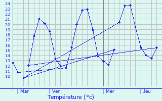 Graphique des tempratures prvues pour Voiteur