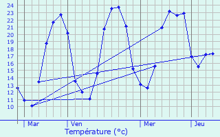 Graphique des tempratures prvues pour Glanes