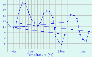 Graphique des tempratures prvues pour Mesnil-Verclives