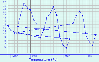 Graphique des tempratures prvues pour Berd