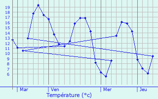 Graphique des tempratures prvues pour Montaure