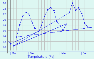 Graphique des tempratures prvues pour Les Chres