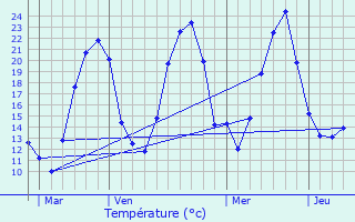 Graphique des tempratures prvues pour Fragnes