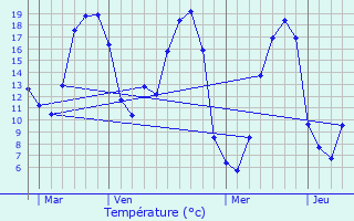 Graphique des tempratures prvues pour Trmven