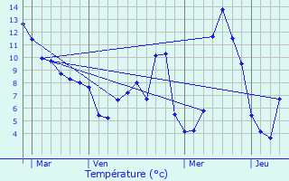 Graphique des tempratures prvues pour Confolent-Port-Dieu