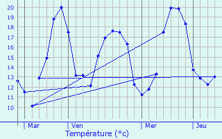 Graphique des tempratures prvues pour Niederbruck