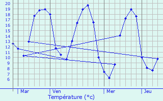 Graphique des tempratures prvues pour Plumergat