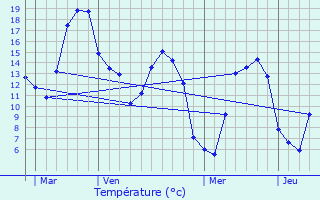 Graphique des tempratures prvues pour Gorenflos