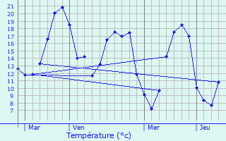 Graphique des tempratures prvues pour Fontenailles