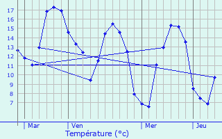 Graphique des tempratures prvues pour Saint-Thonan