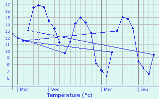 Graphique des tempratures prvues pour Locqunol