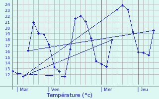 Graphique des tempratures prvues pour Bigorno