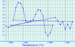 Graphique des tempratures prvues pour Tress