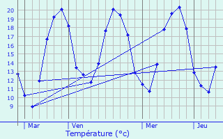 Graphique des tempratures prvues pour Farincourt