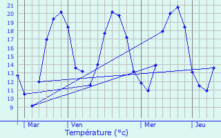 Graphique des tempratures prvues pour Francourt