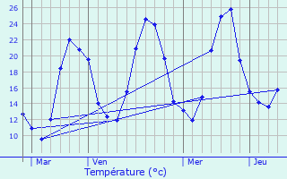 Graphique des tempratures prvues pour Cuisia