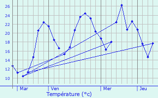 Graphique des tempratures prvues pour Arandon