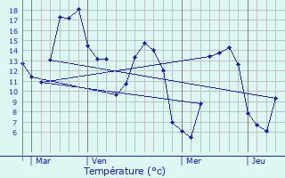 Graphique des tempratures prvues pour Maison-Ponthieu