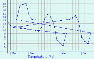 Graphique des tempratures prvues pour Conteville