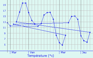 Graphique des tempratures prvues pour Mesnil-sous-Vienne