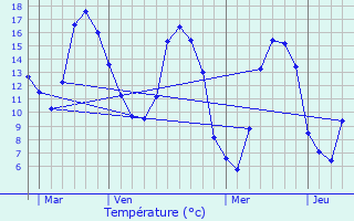 Graphique des tempratures prvues pour Montours