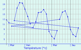 Graphique des tempratures prvues pour Cierrey