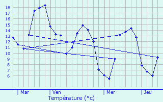 Graphique des tempratures prvues pour Cramont