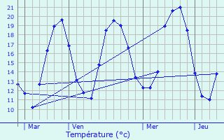 Graphique des tempratures prvues pour Sondersdorf