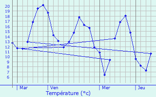 Graphique des tempratures prvues pour Villemareuil