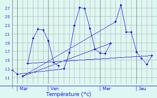 Graphique des tempratures prvues pour Bugarach