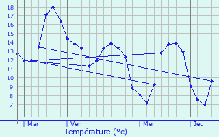 Graphique des tempratures prvues pour Rouxmesnil-Bouteilles