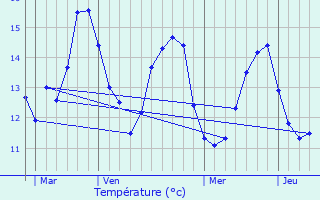 Graphique des tempratures prvues pour le-de-Brhat