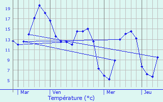 Graphique des tempratures prvues pour Belleuse