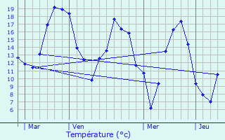 Graphique des tempratures prvues pour Boullarre