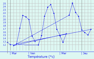 Graphique des tempratures prvues pour Optevoz