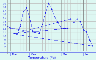 Graphique des tempratures prvues pour Montvernier