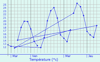 Graphique des tempratures prvues pour Clamensane