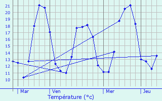 Graphique des tempratures prvues pour Errevet