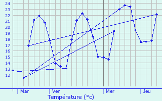 Graphique des tempratures prvues pour Cannelle